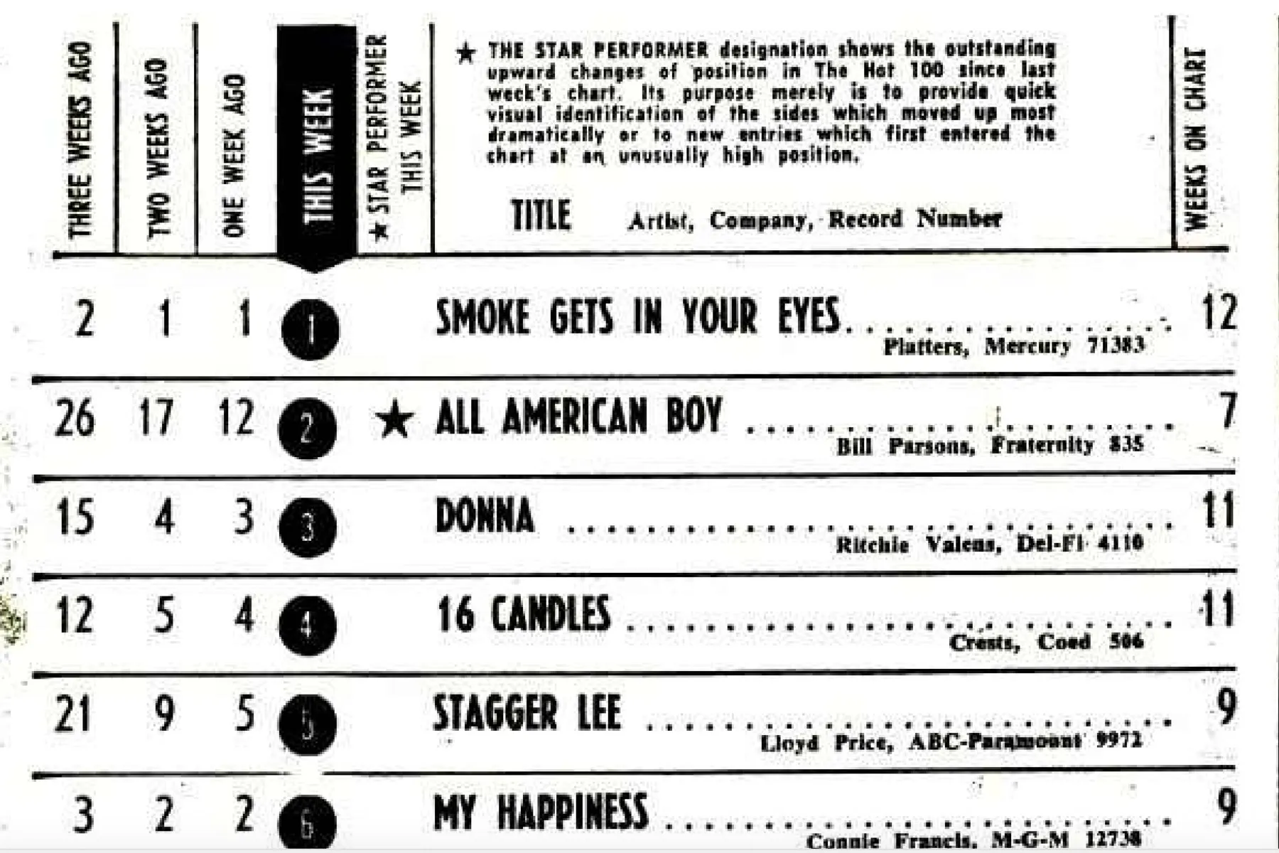Billboard Hot 100, 2/2/59