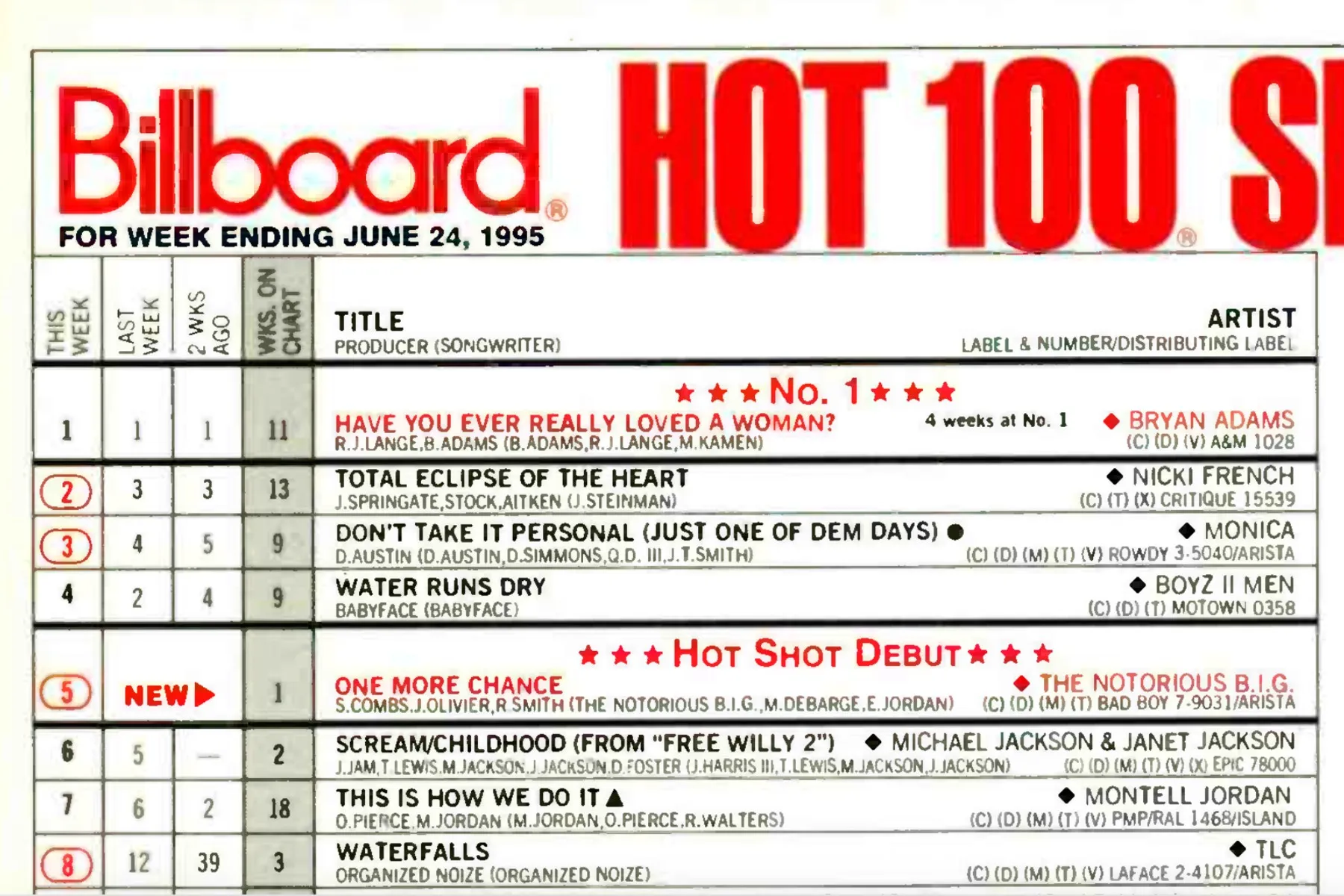 These 12 Artists Reached No. 2 on the Hot 100 With Their First Hit — Then Never Made the Chart Again 14 Billboard Hot 100, 6/24/95